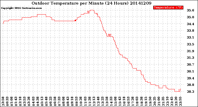 Milwaukee Weather Outdoor Temperature<br>per Minute<br>(24 Hours)
