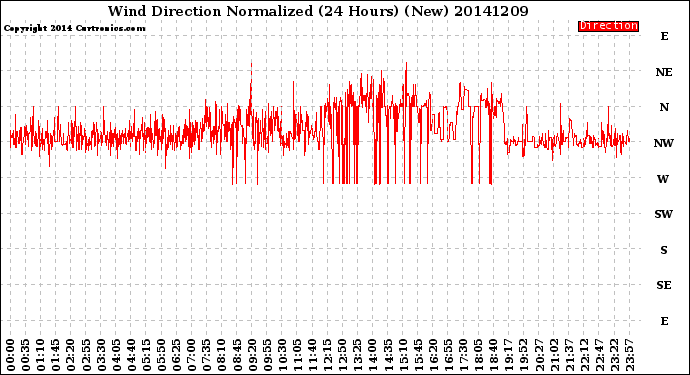 Milwaukee Weather Wind Direction<br>Normalized<br>(24 Hours) (New)