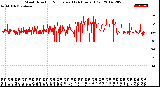 Milwaukee Weather Wind Direction<br>Normalized<br>(24 Hours) (Old)