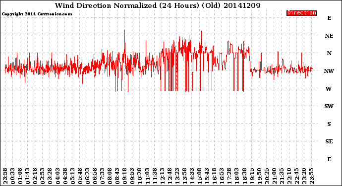 Milwaukee Weather Wind Direction<br>Normalized<br>(24 Hours) (Old)