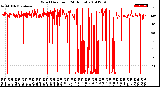 Milwaukee Weather Wind Direction<br>(24 Hours)