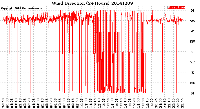 Milwaukee Weather Wind Direction<br>(24 Hours)