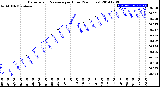 Milwaukee Weather Barometric Pressure<br>per Hour<br>(24 Hours)