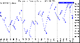 Milwaukee Weather Barometric Pressure<br>Daily High