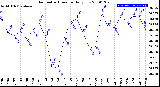 Milwaukee Weather Barometric Pressure<br>Daily Low