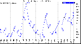 Milwaukee Weather Wind Chill<br>Daily Low