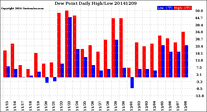 Milwaukee Weather Dew Point<br>Daily High/Low