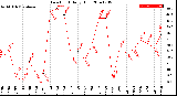 Milwaukee Weather Dew Point<br>Daily High