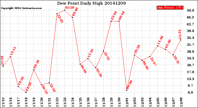 Milwaukee Weather Dew Point<br>Daily High