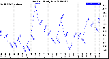 Milwaukee Weather Dew Point<br>Daily Low