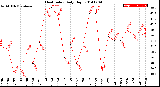 Milwaukee Weather Heat Index<br>Daily High