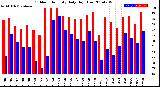 Milwaukee Weather Outdoor Humidity<br>Daily High/Low