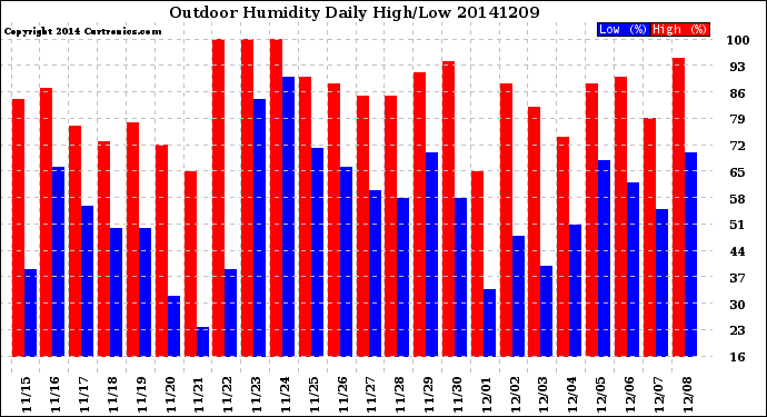 Milwaukee Weather Outdoor Humidity<br>Daily High/Low
