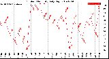 Milwaukee Weather Outdoor Humidity<br>Daily High