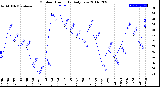 Milwaukee Weather Outdoor Humidity<br>Daily Low