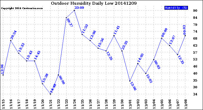 Milwaukee Weather Outdoor Humidity<br>Daily Low