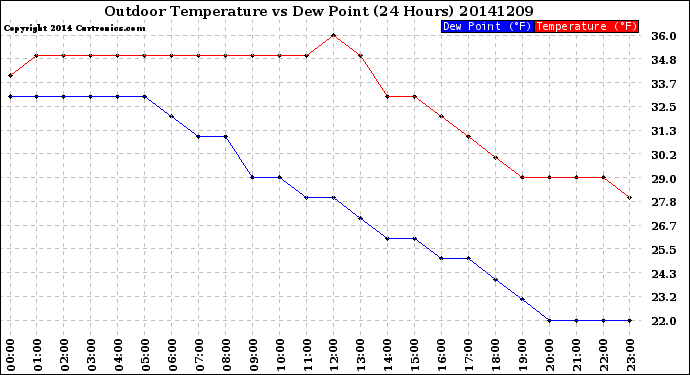Milwaukee Weather Outdoor Temperature<br>vs Dew Point<br>(24 Hours)