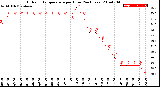 Milwaukee Weather Outdoor Temperature<br>per Hour<br>(24 Hours)