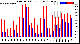 Milwaukee Weather Outdoor Temperature<br>Daily High/Low