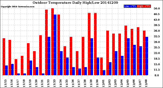 Milwaukee Weather Outdoor Temperature<br>Daily High/Low
