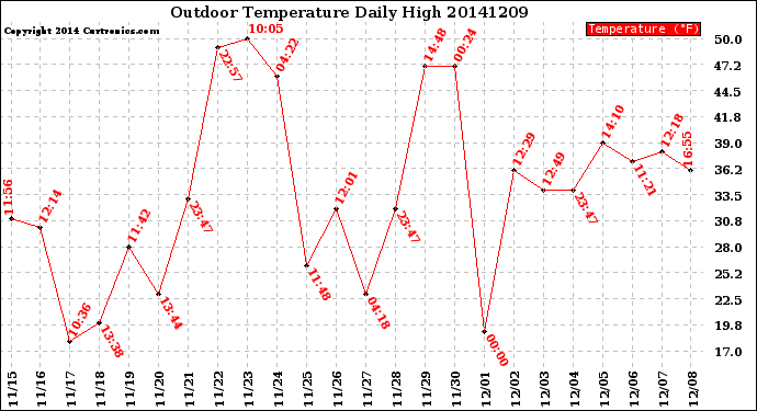 Milwaukee Weather Outdoor Temperature<br>Daily High