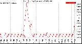 Milwaukee Weather Rain<br>By Day<br>(Inches)