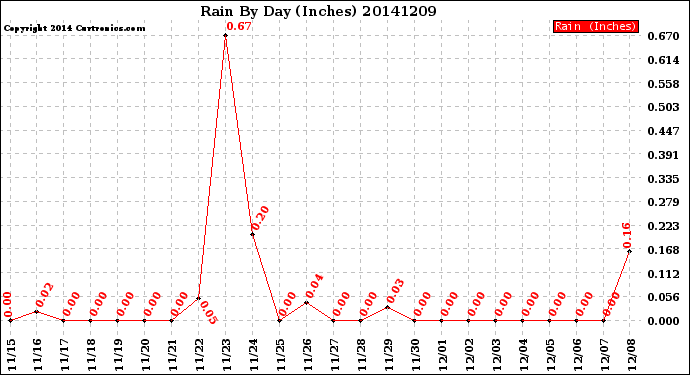 Milwaukee Weather Rain<br>By Day<br>(Inches)
