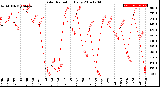 Milwaukee Weather Solar Radiation<br>Daily