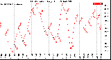 Milwaukee Weather THSW Index<br>Daily High