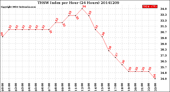 Milwaukee Weather THSW Index<br>per Hour<br>(24 Hours)