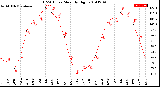 Milwaukee Weather THSW Index<br>Monthly High