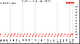 Milwaukee Weather Wind Speed<br>Daily High