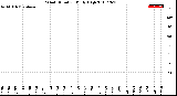 Milwaukee Weather Wind Direction<br>Daily High