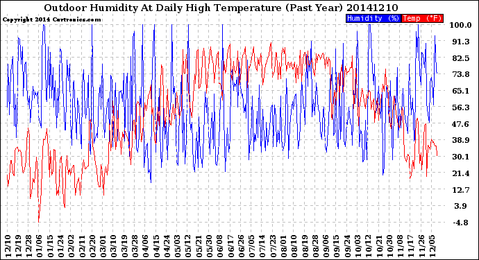 Milwaukee Weather Outdoor Humidity<br>At Daily High<br>Temperature<br>(Past Year)