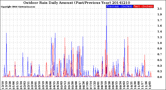 Milwaukee Weather Outdoor Rain<br>Daily Amount<br>(Past/Previous Year)
