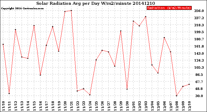 Milwaukee Weather Solar Radiation<br>Avg per Day W/m2/minute