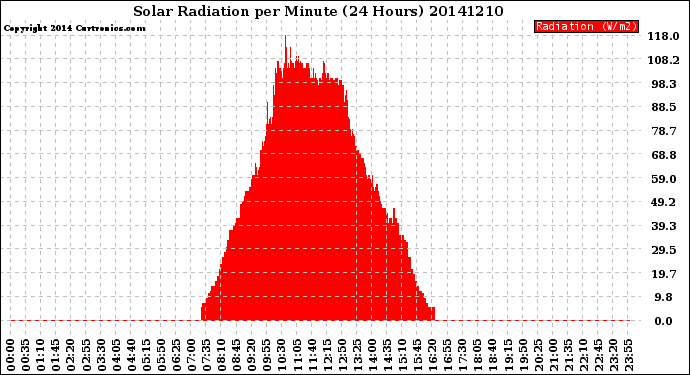 Milwaukee Weather Solar Radiation<br>per Minute<br>(24 Hours)