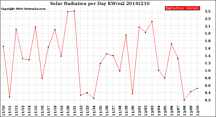 Milwaukee Weather Solar Radiation<br>per Day KW/m2