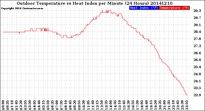 Milwaukee Weather Outdoor Temperature<br>vs Heat Index<br>per Minute<br>(24 Hours)