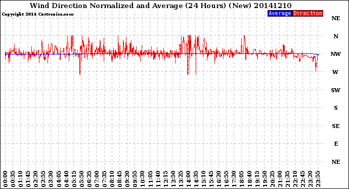 Milwaukee Weather Wind Direction<br>Normalized and Average<br>(24 Hours) (New)