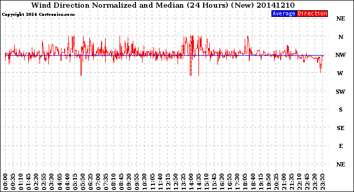 Milwaukee Weather Wind Direction<br>Normalized and Median<br>(24 Hours) (New)