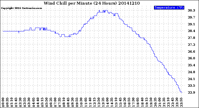 Milwaukee Weather Wind Chill<br>per Minute<br>(24 Hours)