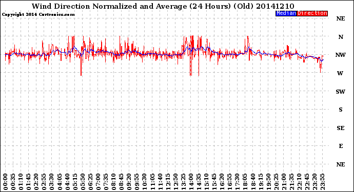 Milwaukee Weather Wind Direction<br>Normalized and Average<br>(24 Hours) (Old)