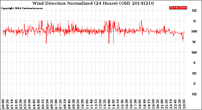 Milwaukee Weather Wind Direction<br>Normalized<br>(24 Hours) (Old)