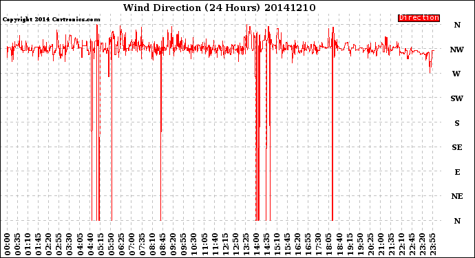 Milwaukee Weather Wind Direction<br>(24 Hours)