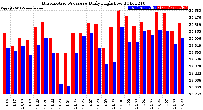 Milwaukee Weather Barometric Pressure<br>Daily High/Low