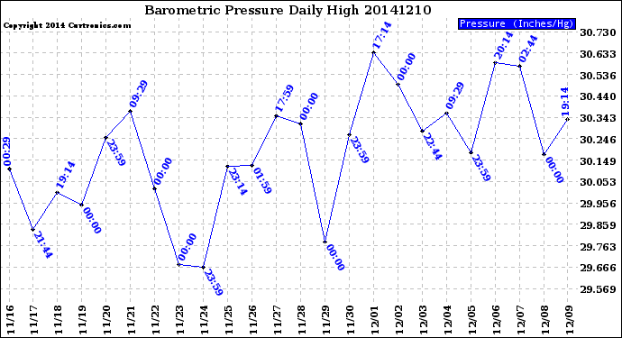 Milwaukee Weather Barometric Pressure<br>Daily High