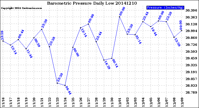 Milwaukee Weather Barometric Pressure<br>Daily Low