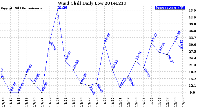 Milwaukee Weather Wind Chill<br>Daily Low