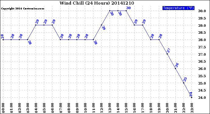 Milwaukee Weather Wind Chill<br>(24 Hours)